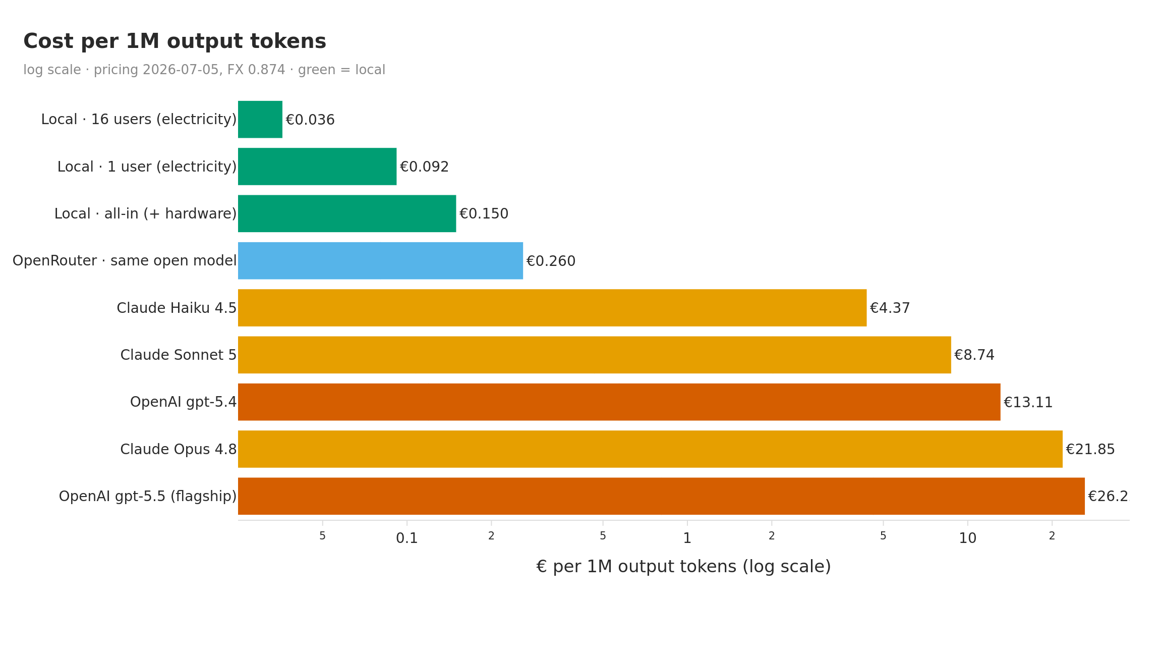 Cost per 1M output tokens - local vs cloud (log scale)