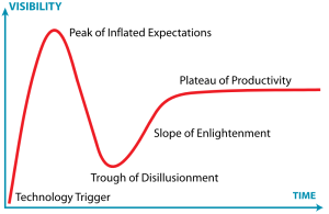 The Gartner hype cycle (image from Jeremy Kemp)