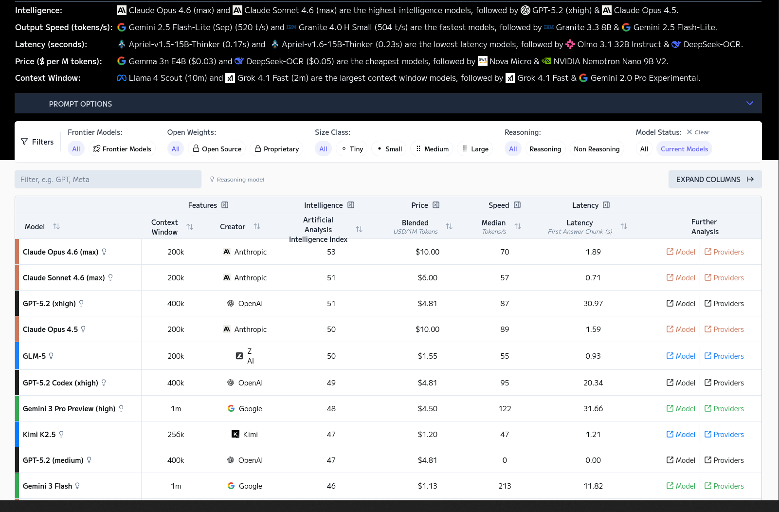LLM Leaderboard - Comparison of over 100 AI models from OpenAI, Google, DeepSeek & others